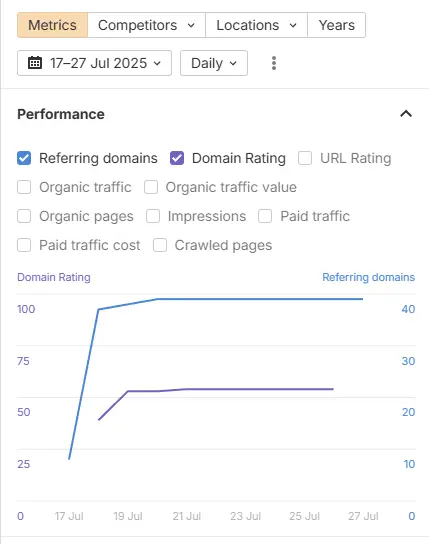 Domain Rating increase demonstration